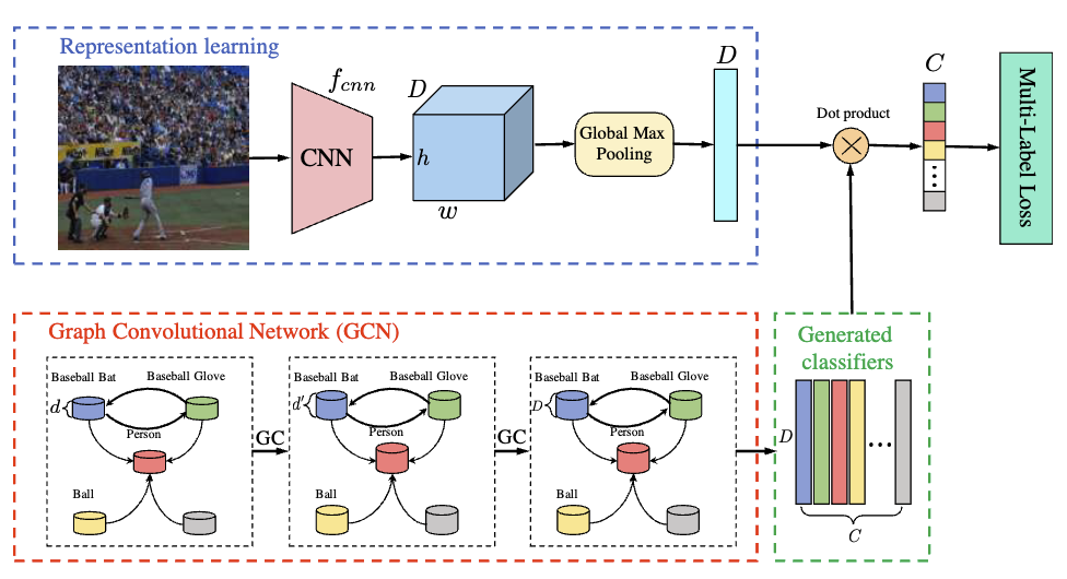Multilabel Classification with GCN